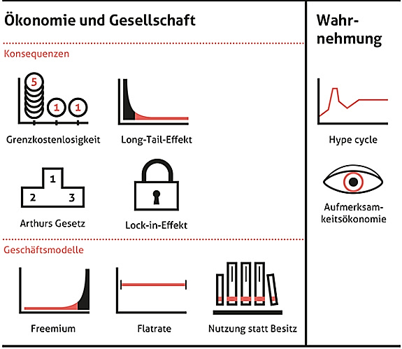 Unterer Teil der Übersicht: Grenzkostenlosigkeit, Long-Tail-Effekt, Arthurs Gesetz, Lock-in-Effekt, Freemium, Flatrate, Nutzung statt Besitz sowie Aufmerksamkeitsökonomie und Hype Cycle