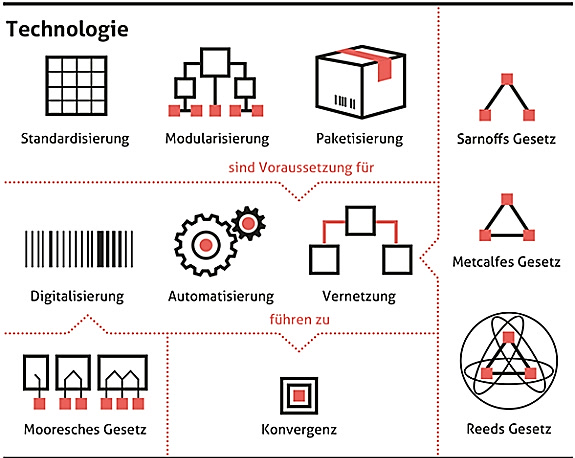 Oberer Teil der Übersicht: Standardisierung, Modularisierung, Paketisierung, Digitalisierung, Automatisierung, Vernetzung und daraus folgende Gesetze
